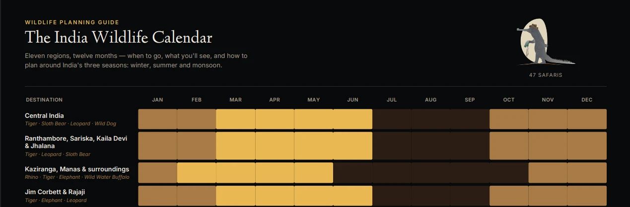 A preview of The India Wildlife Calendar: eleven regions down the side, the twelve months across the top, each month shaded to show how good the sightings are.